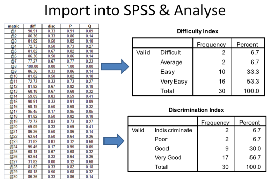 Import transposed table into SPSS for analysis.
